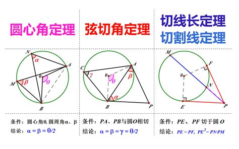 圓形 角度|圆的定理